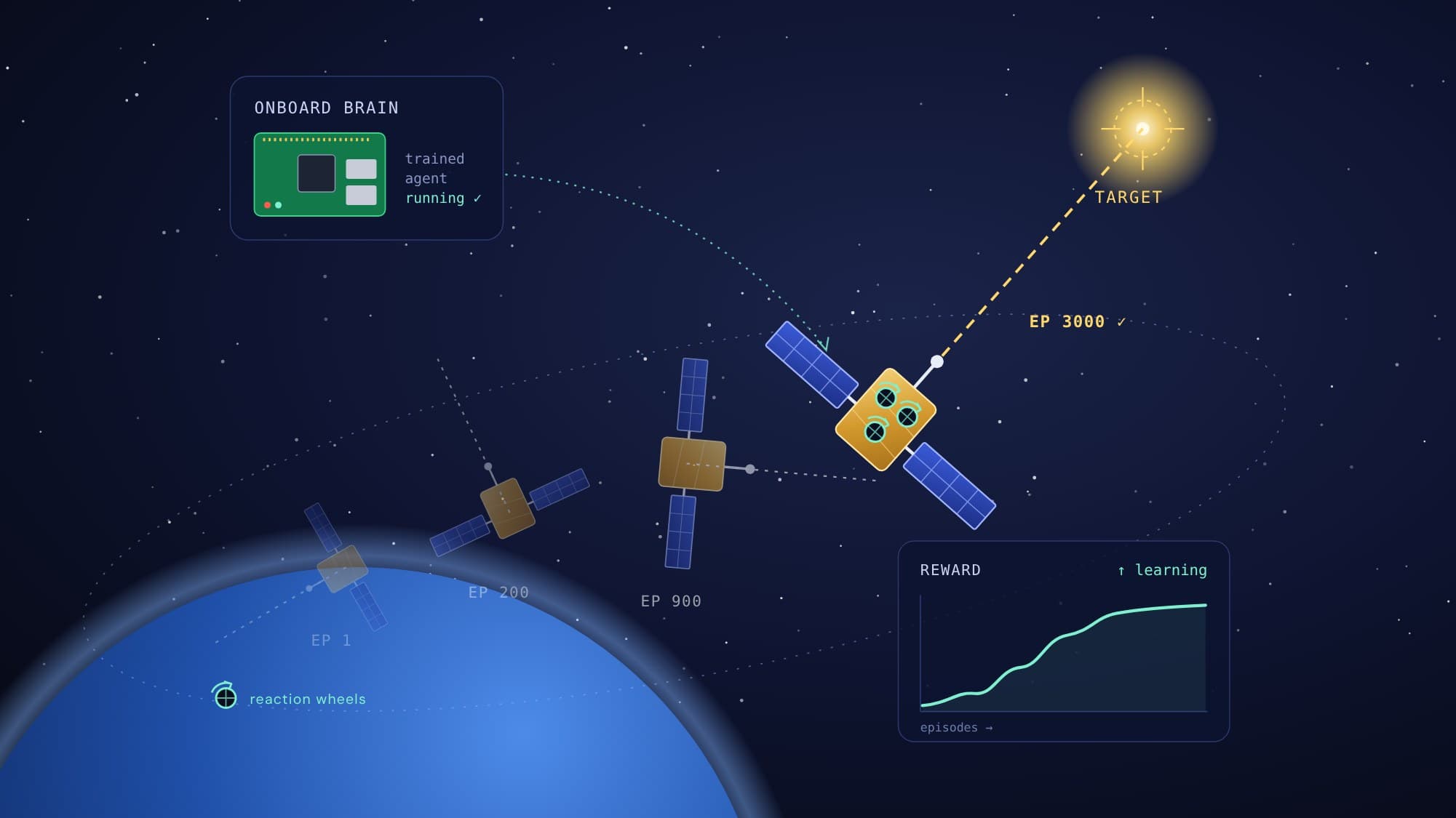 Illustration: a satellite in orbit learning to point at a target star, with earlier training attempts, a rising reward curve and the onboard computer running the trained agent